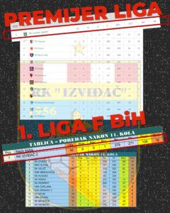 Pogledajte kako su polusezonu završili rukometaši Izviđač Agrama, rukometaši Izviđača 2, rukometašice Izviđača, nogometaši Ljubuškog, košarkaši Ljubuškog i odbojkašice Libera