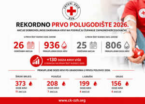 U prvih šest mjeseci na akcijama u ŽZH prikupljeno rekordnih 936 doza krvi