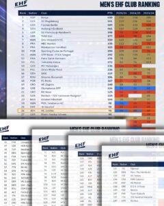 26. mjesto u Europi! Veliko priznanje za RK Izviđač Agram!